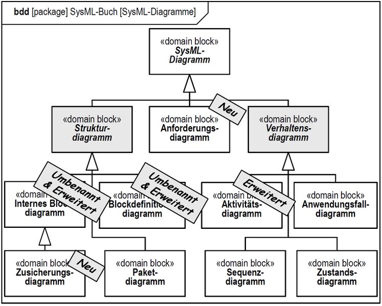 Datei:20171003155405!Sysml-diagramme.jpg