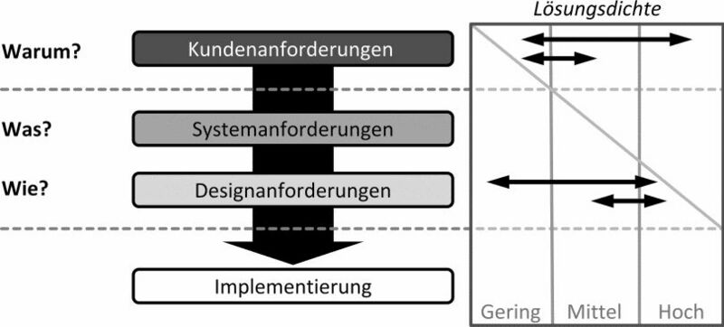 Datei:Anforderungsinformationsmodell.jpg